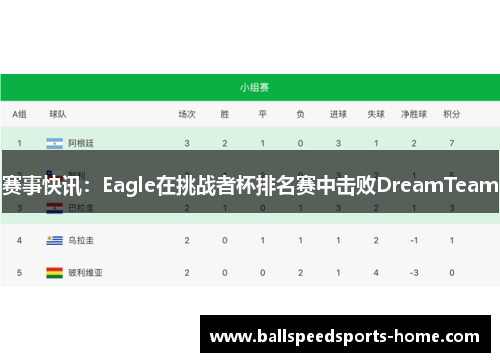 赛事快讯：Eagle在挑战者杯排名赛中击败DreamTeam